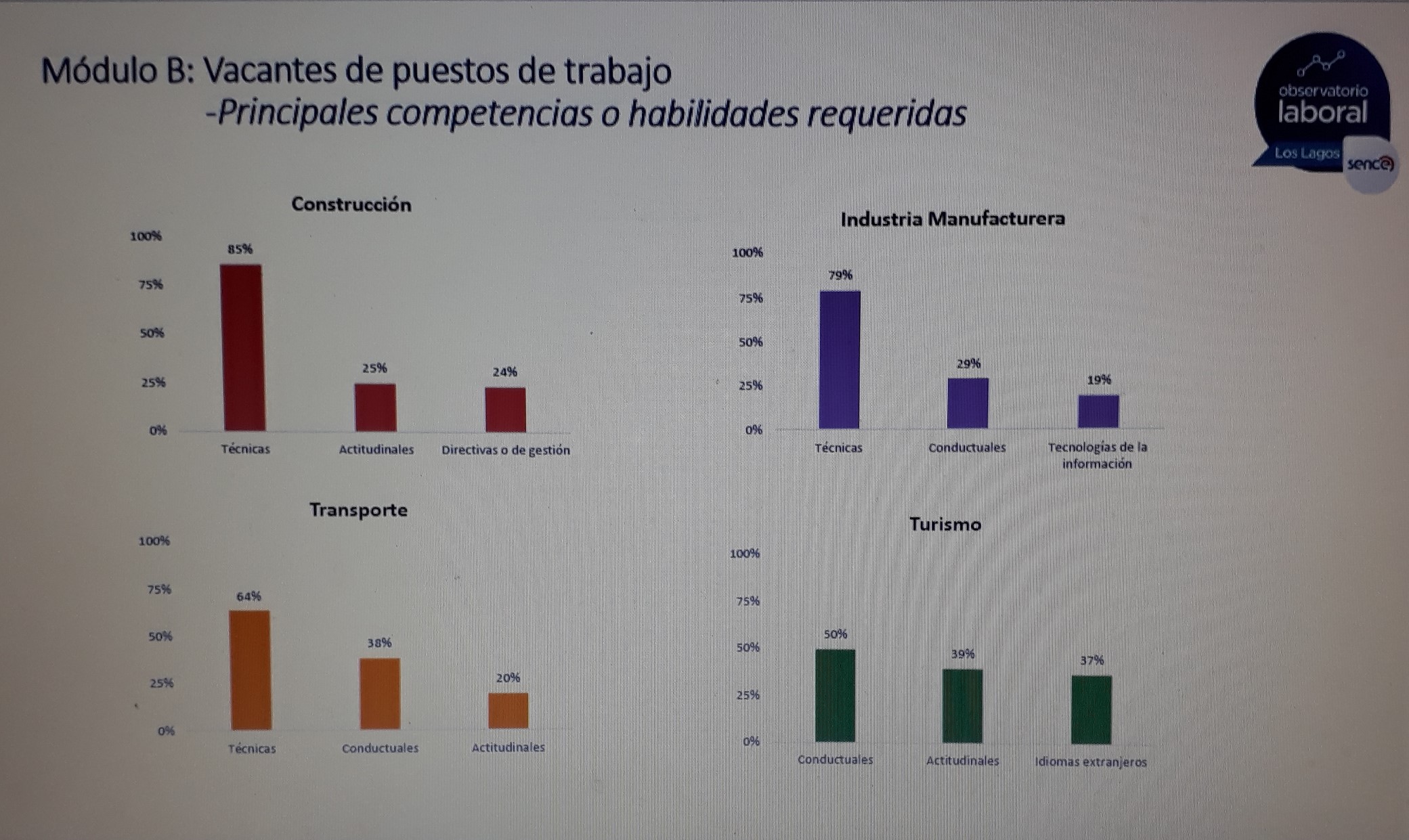 Radiografía del empleo, empresas y de 4 sectores productivos de la región antes y después de la pandemia