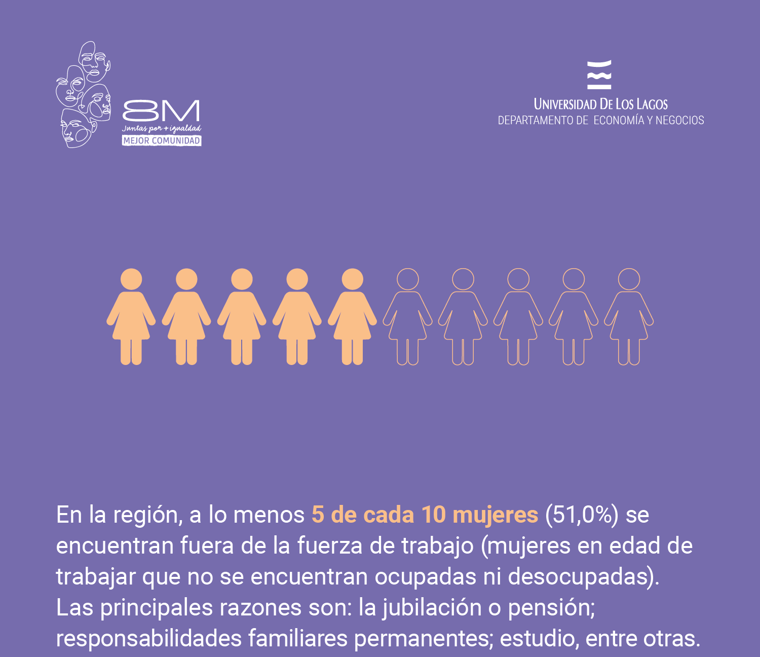 Departamento de Economía y Negocios ULagos realiza caracterización del empleo femenino en la región